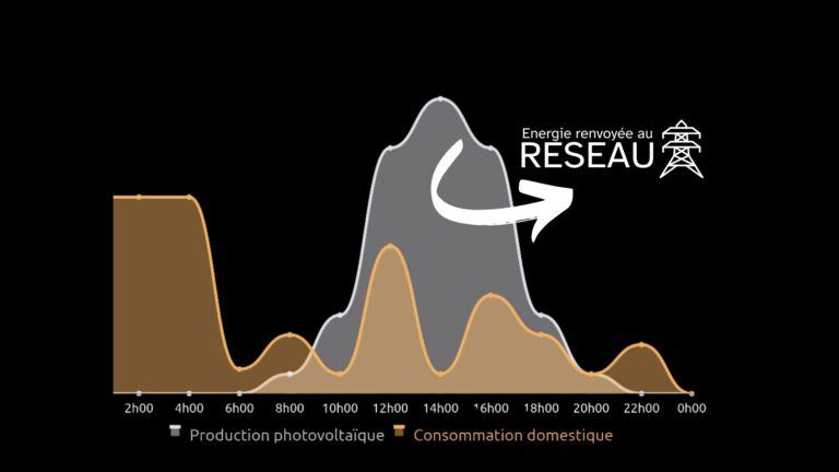 surplus energie photovoltaique 1 Accueil