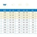 tableau de conversion en watt