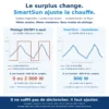 Comparaison entre un pilotage tout ou rien et la modulation du routeur solaire EKOSIA SmartSun : avec 800 W de surplus, un relais envoie 0 ou 2 000 W au ballon alors que le SmartSun envoie exactement 800 W