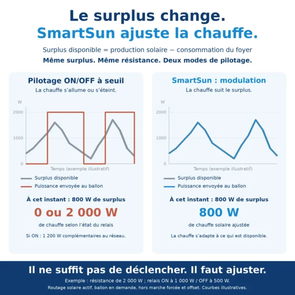 Comparaison entre un pilotage tout ou rien et la modulation du routeur solaire EKOSIA SmartSun : avec 800 W de surplus, un relais envoie 0 ou 2 000 W au ballon alors que le SmartSun envoie exactement 800 W